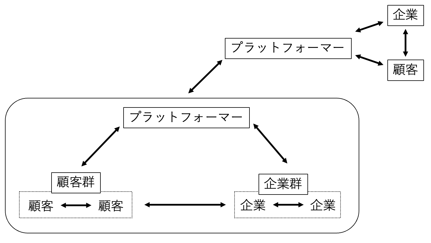 AI レコメンドを活用したプラットフォーム戦略 図1