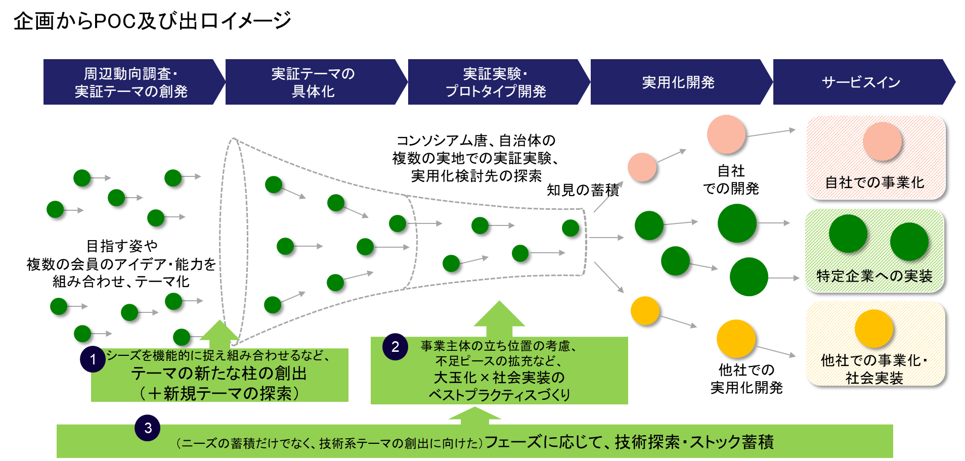 オープンイノベーション・プラットフォームの活用による技術・サービスの社会実装化 図1