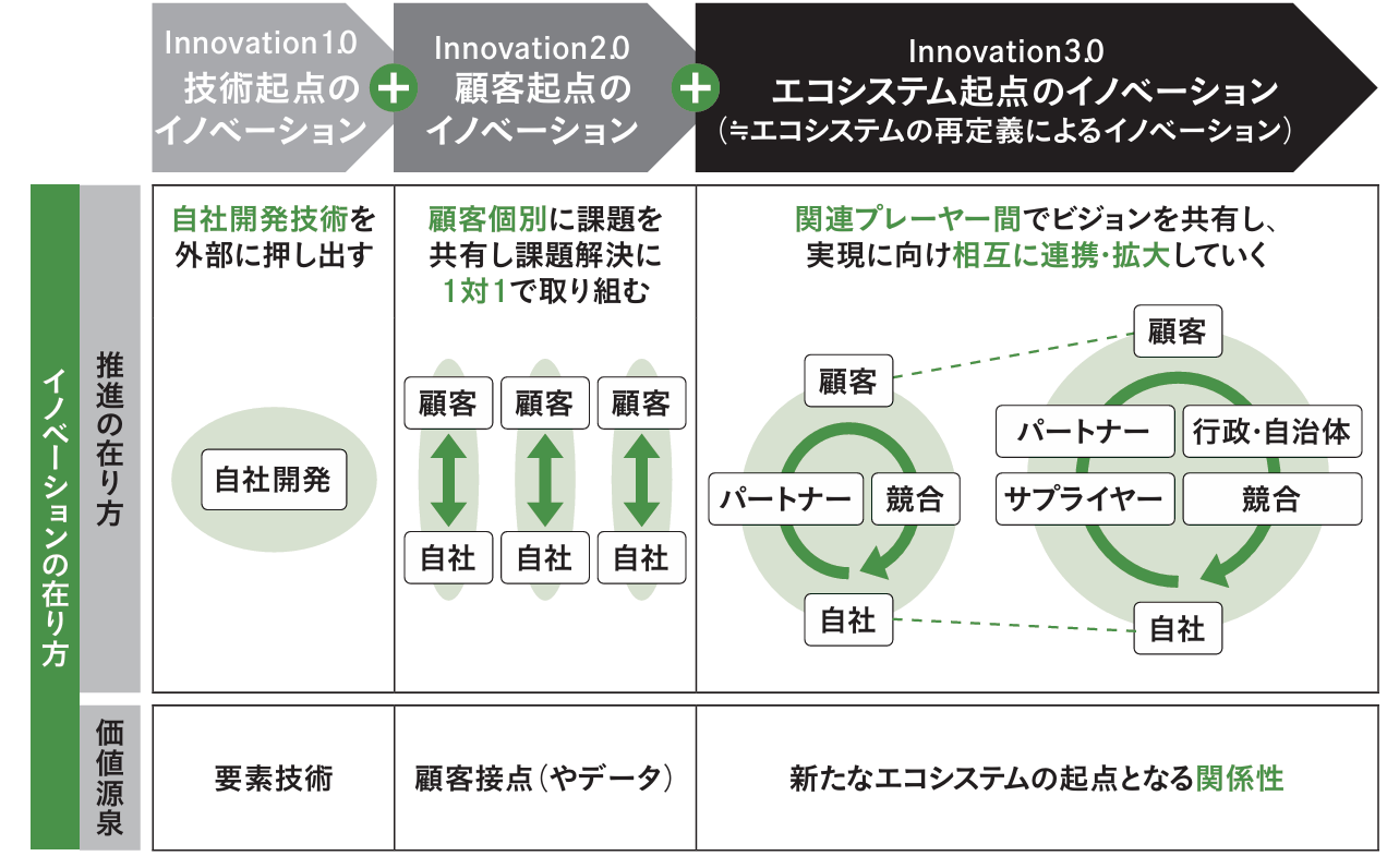 オープンイノベーション・プラットフォームの活用による技術・サービスの社会実装化 図2