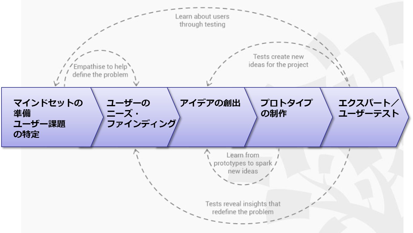 自立型デザイン思考による創造的人材育成と企業内イノベーションの内製化 図1