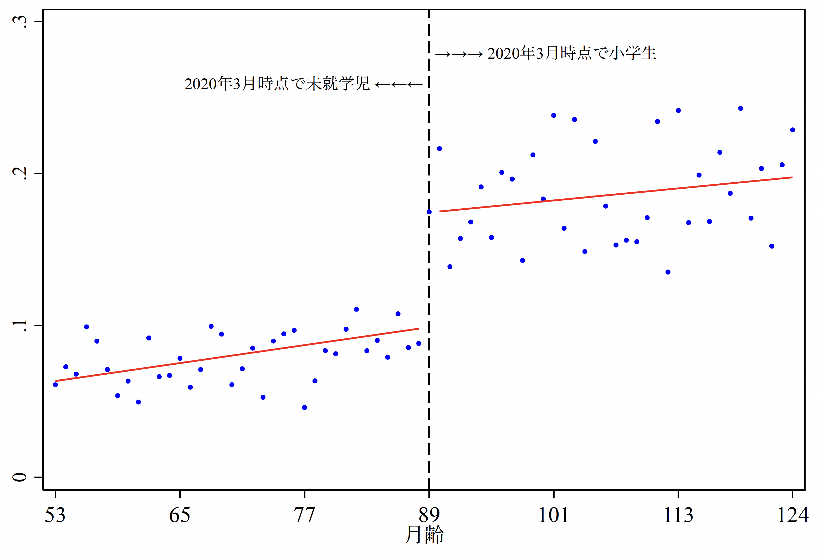 医療経済学に基づく政策効果の実証分析 図1