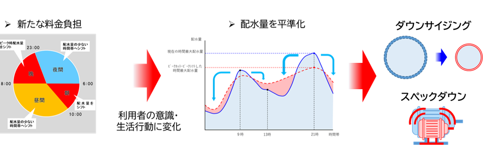 行動科学で実現する持続可能な水利用 図1