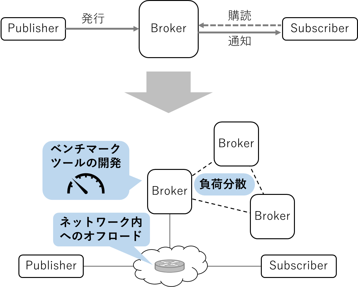 IoT機器の柔軟な連携に向けたPublish-Subscribe型メッセージングの高度化 図1