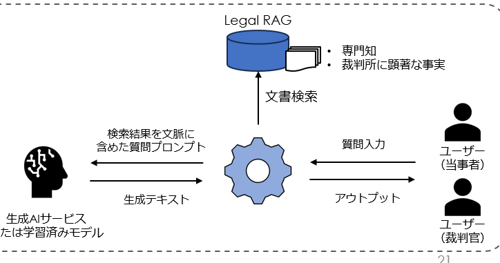 リーガルイノベーション AI時代の司法を考える 図1